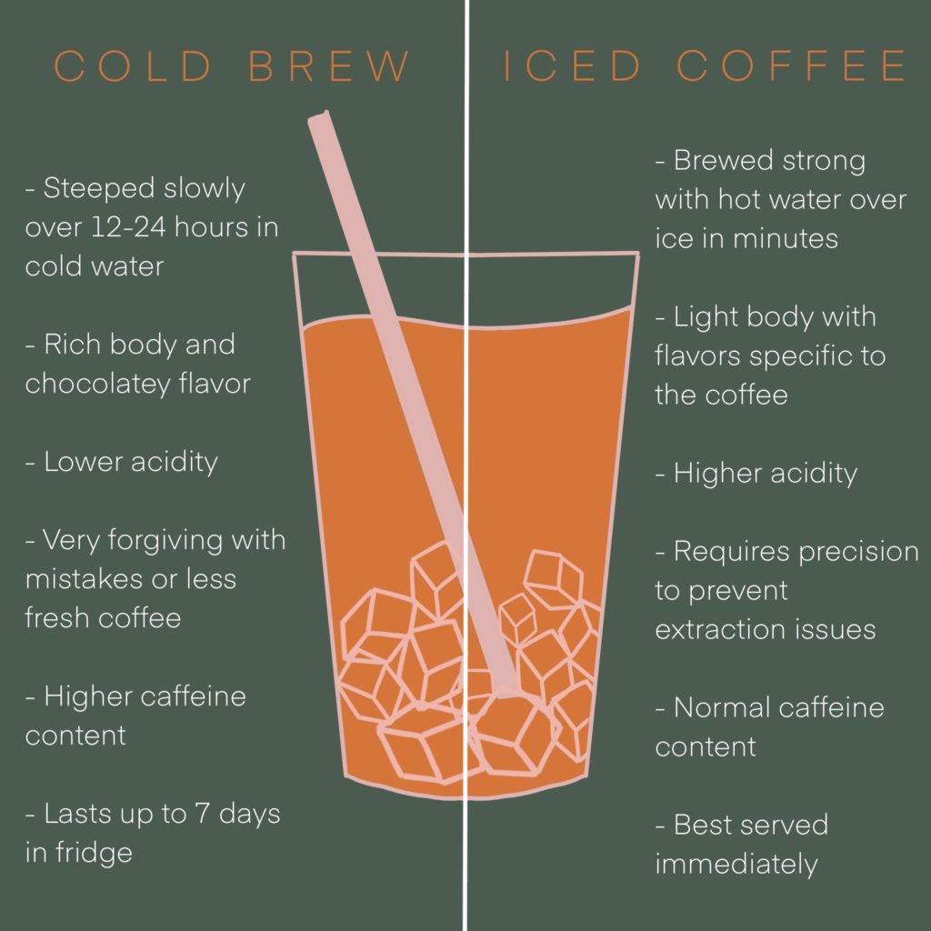 Iced Coffee, Freshly Brewed & Full of Flavor